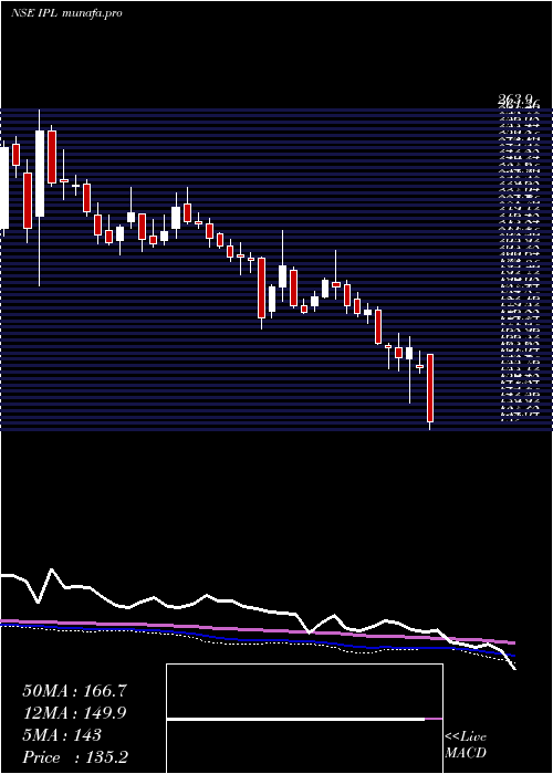  weekly chart IndiaPesticides