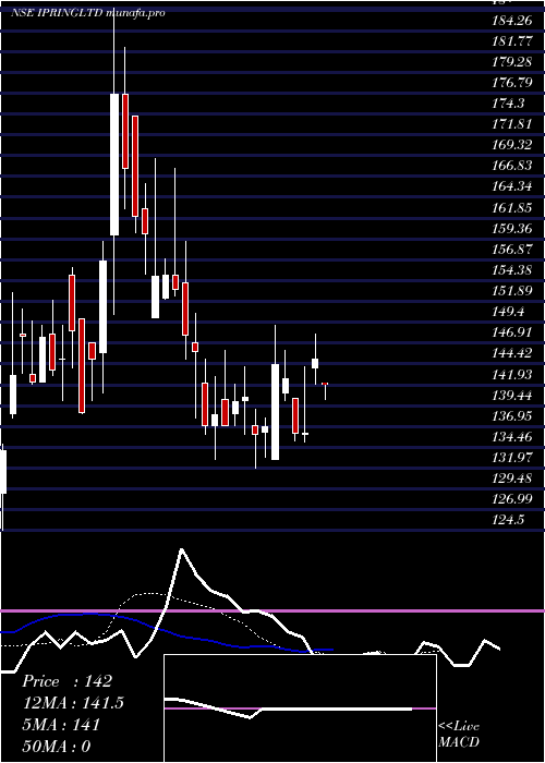  Daily chart IpRings