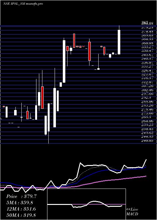 Daily chart IntegratedPerso