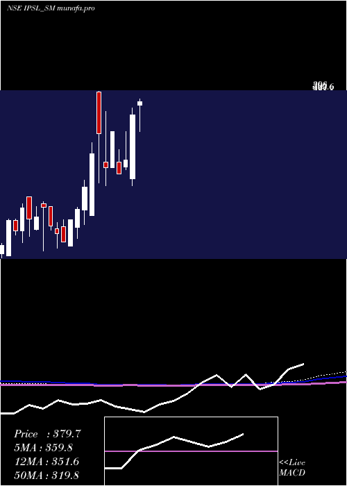  monthly chart IntegratedPerso