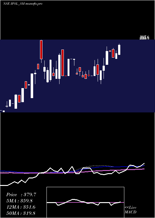  weekly chart IntegratedPerso