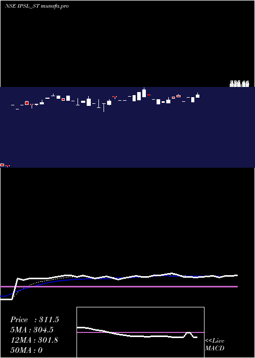  Daily chart IntegratedPerso