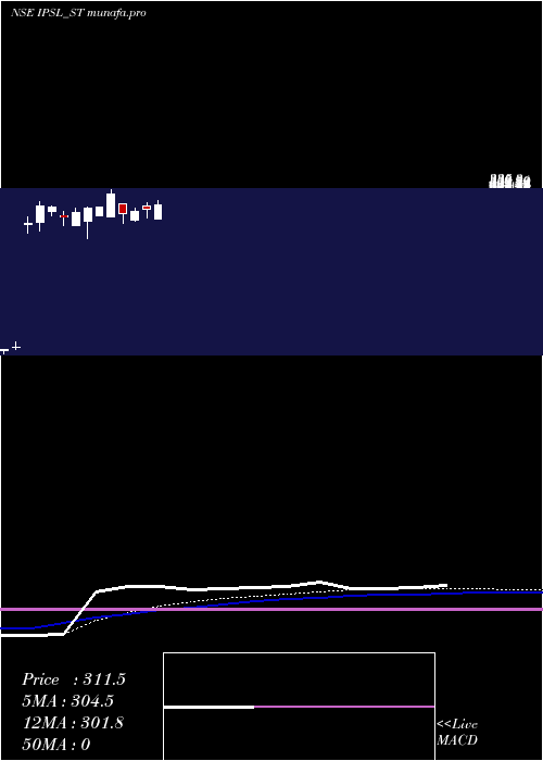  weekly chart IntegratedPerso