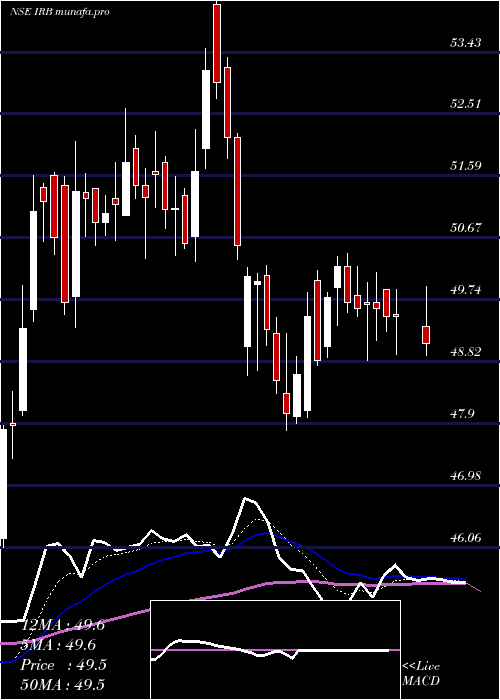 Daily chart IrbInfrastructure