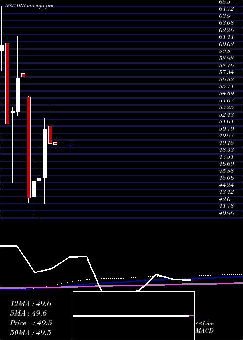 monthly chart IrbInfrastructure