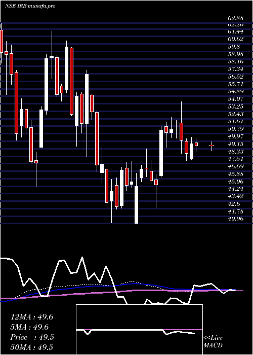 weekly chart IrbInfrastructure