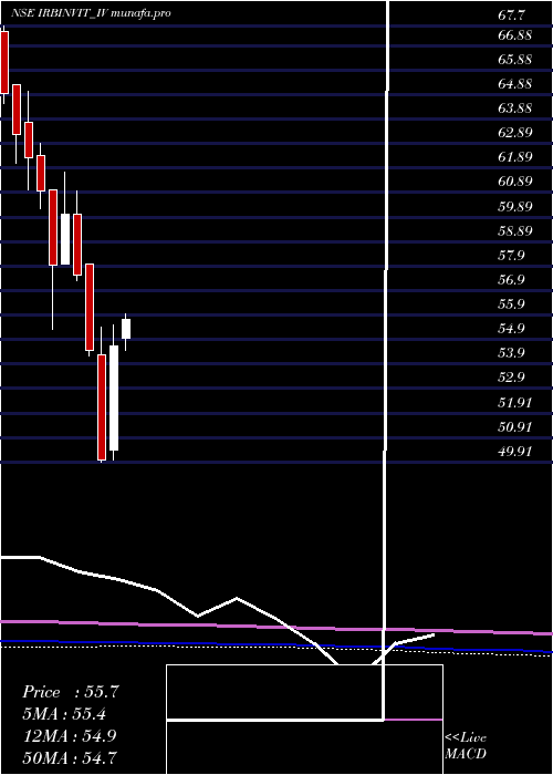 monthly chart IrbInvit