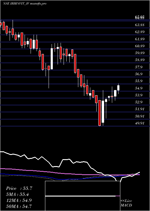weekly chart IrbInvit