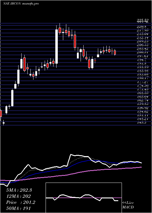 Daily chart IrconInternational