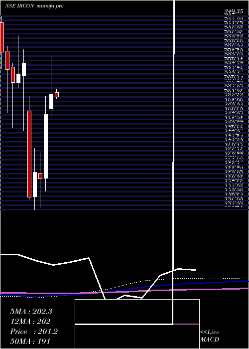 monthly chart IrconInternational