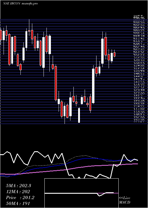 weekly chart IrconInternational