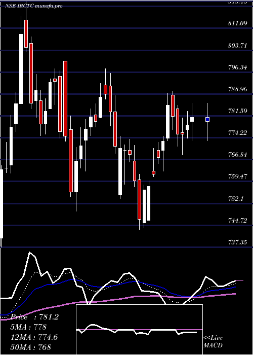  Daily chart IndianRail