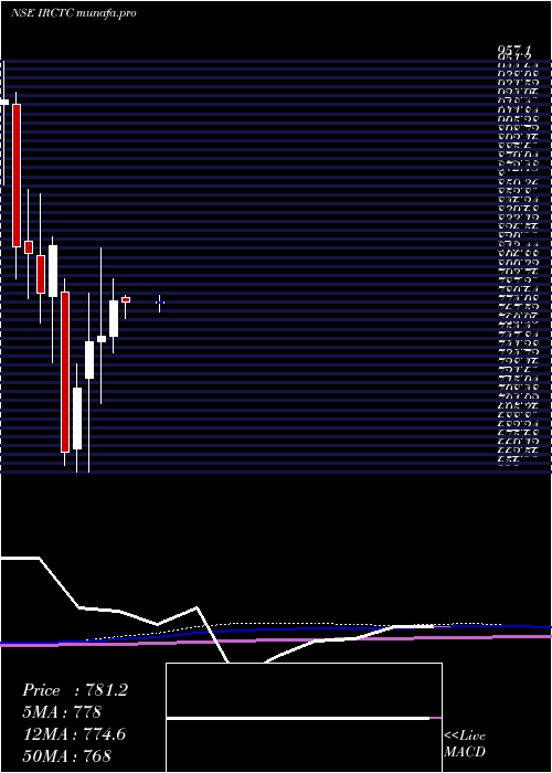  monthly chart IndianRail