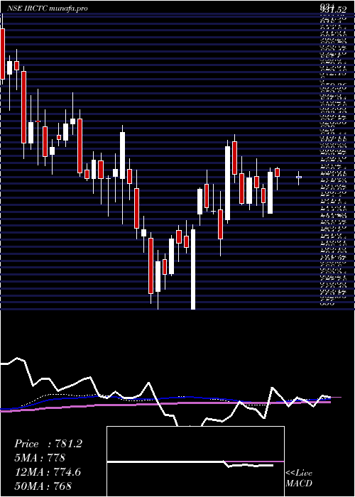  weekly chart IndianRail