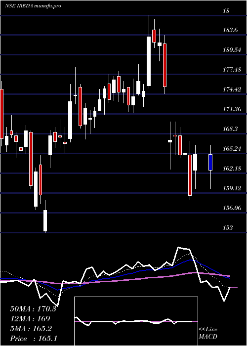  Daily chart Ireda8