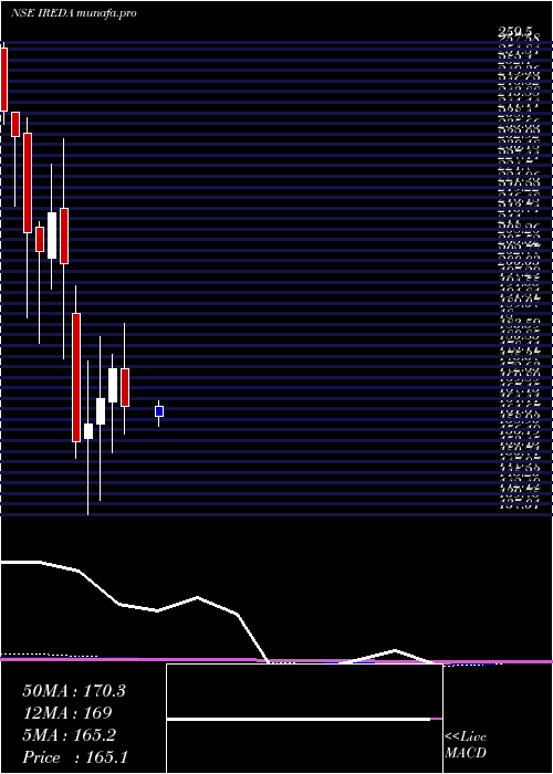  monthly chart Ireda8