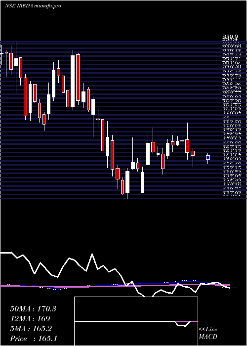  weekly chart Ireda8