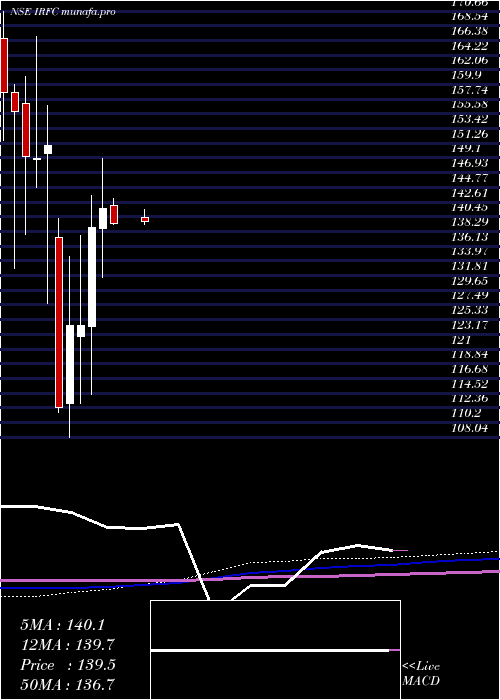  monthly chart Bond8