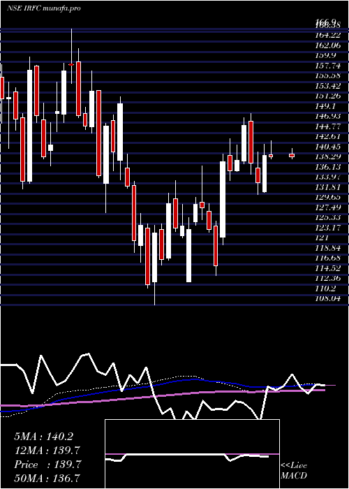  weekly chart Bond8