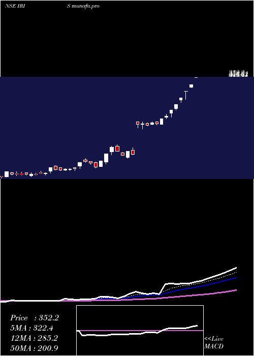  Daily chart IrisBusiness
