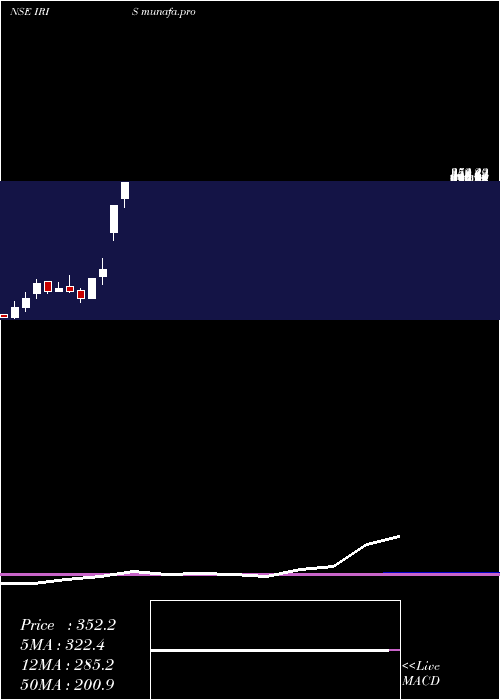  monthly chart IrisBusiness