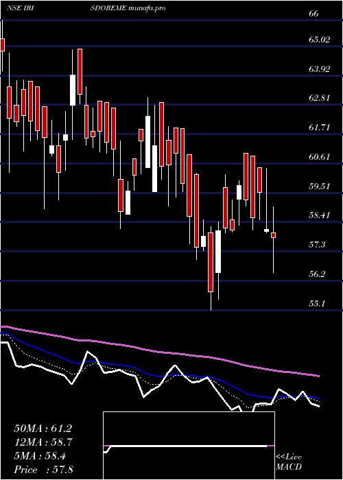  Daily chart IrisClothings