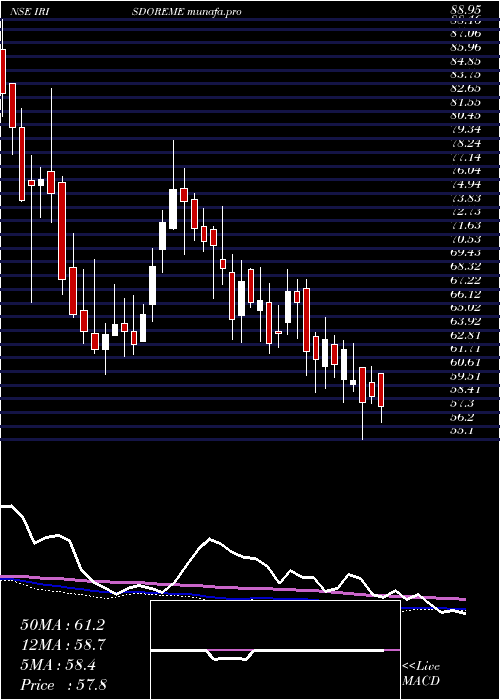  weekly chart IrisClothings