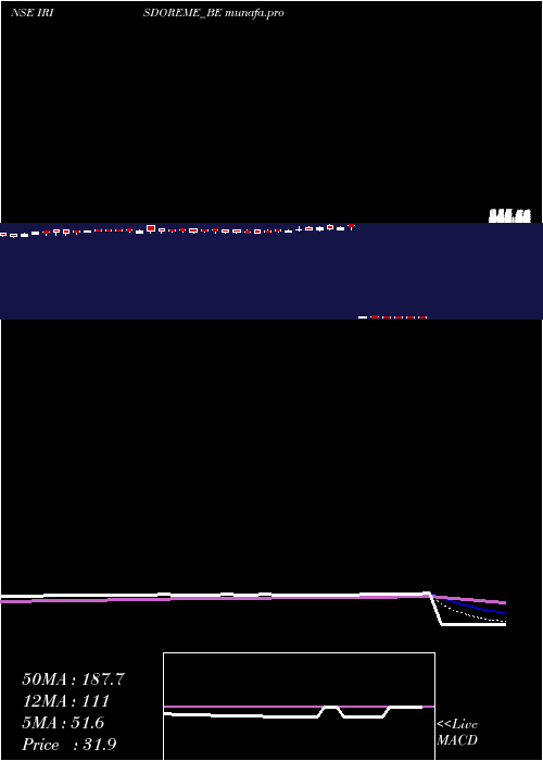 Daily chart IrisClothings
