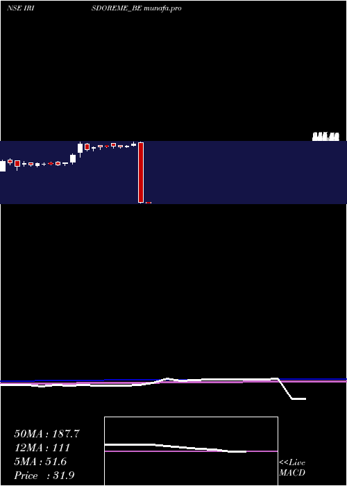 weekly chart IrisClothings