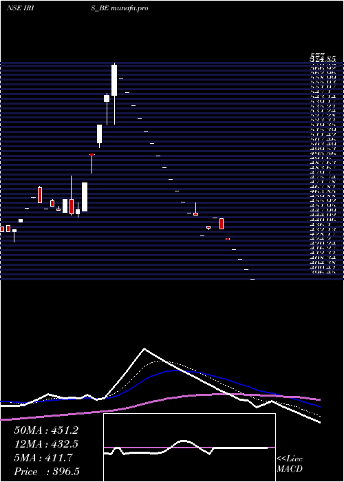  Daily chart IrisBusiness