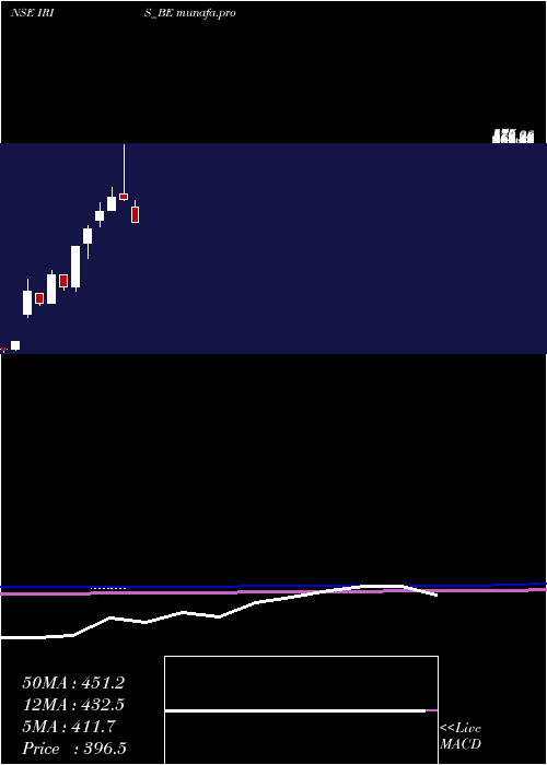  monthly chart IrisBusiness