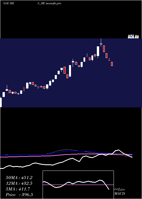  weekly chart IrisBusiness