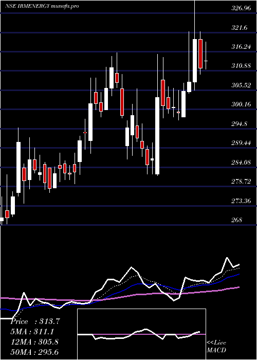  Daily chart IrmEnergy