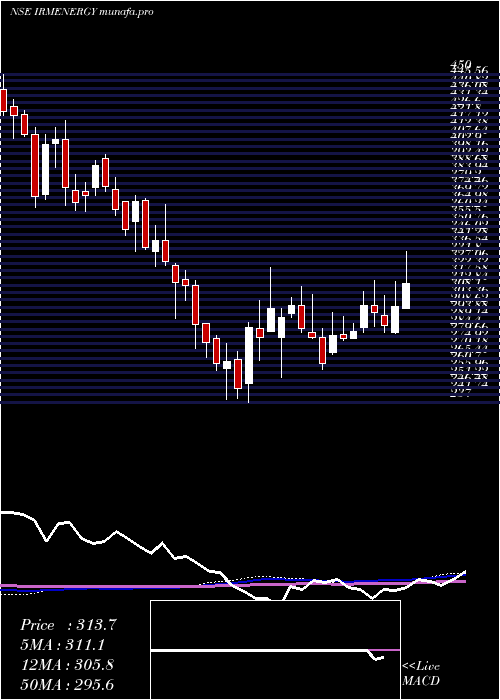  weekly chart IrmEnergy