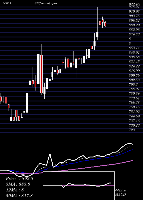  Daily chart IciciSecurities