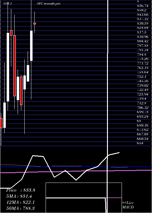  monthly chart IciciSecurities