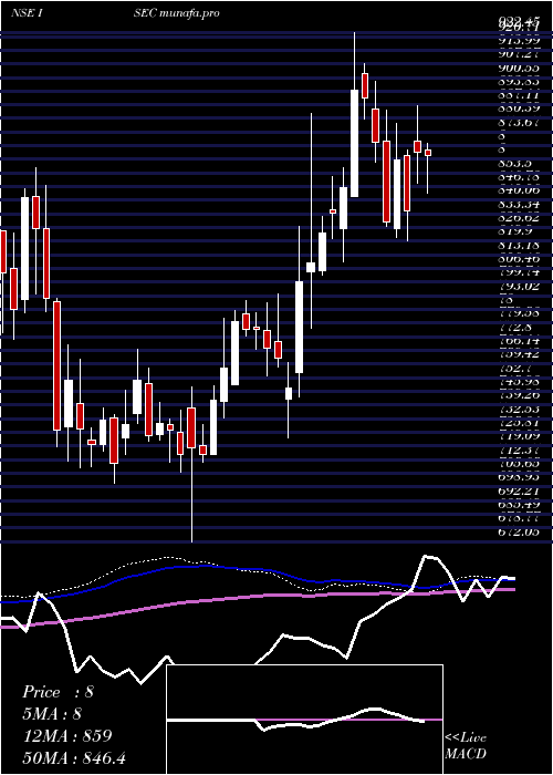  weekly chart IciciSecurities