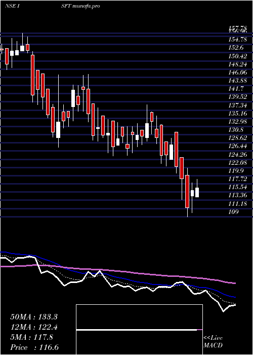  Daily chart IntrasoftTechnologies