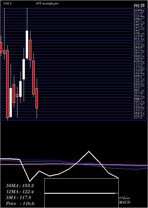  monthly chart IntrasoftTechnologies