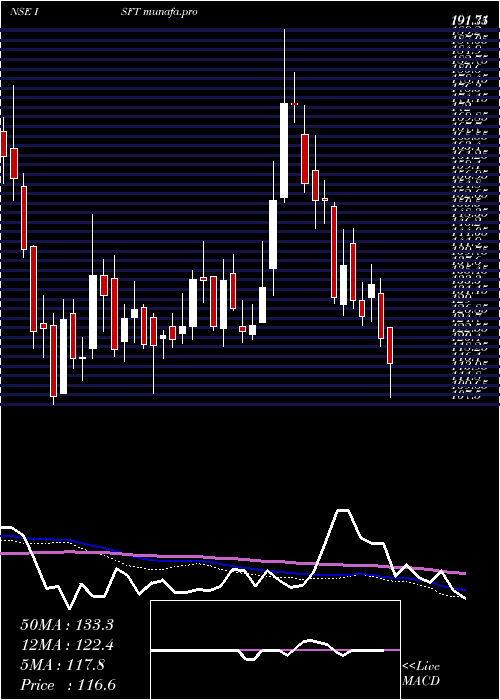  weekly chart IntrasoftTechnologies