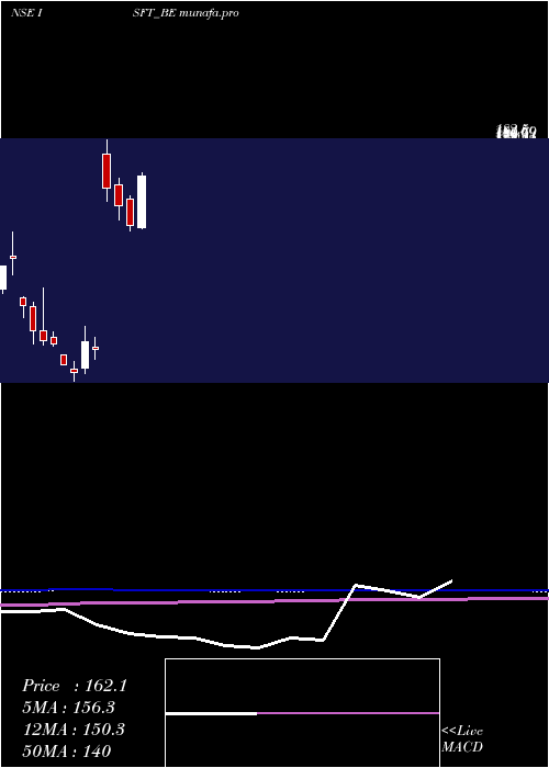  monthly chart IntrasoftTech