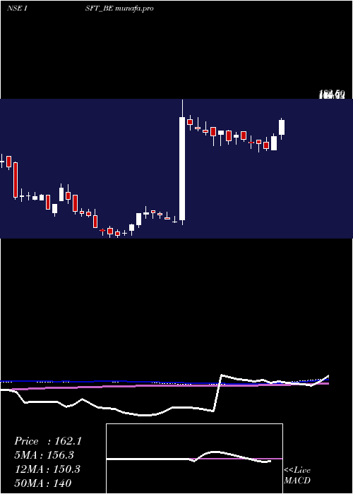  weekly chart IntrasoftTech