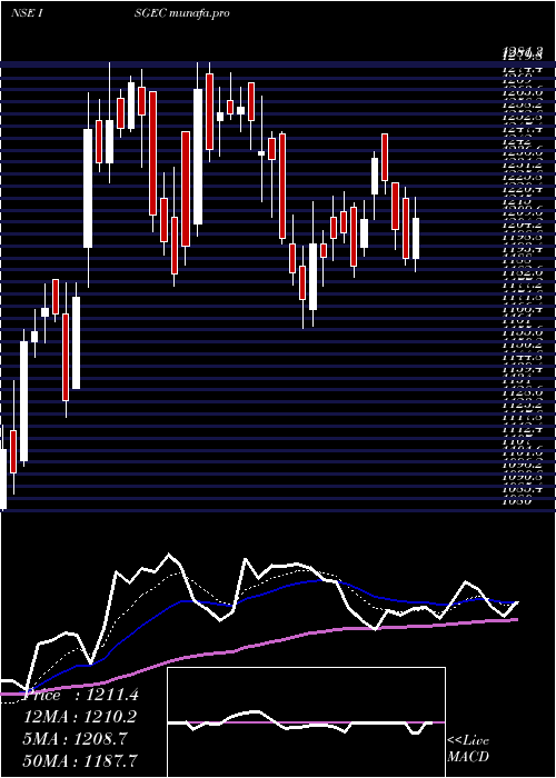 Daily chart IsgecHeavy
