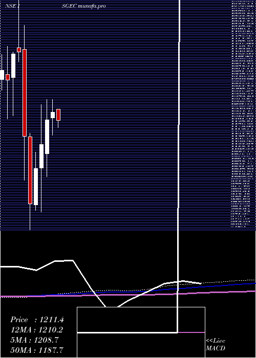 monthly chart IsgecHeavy