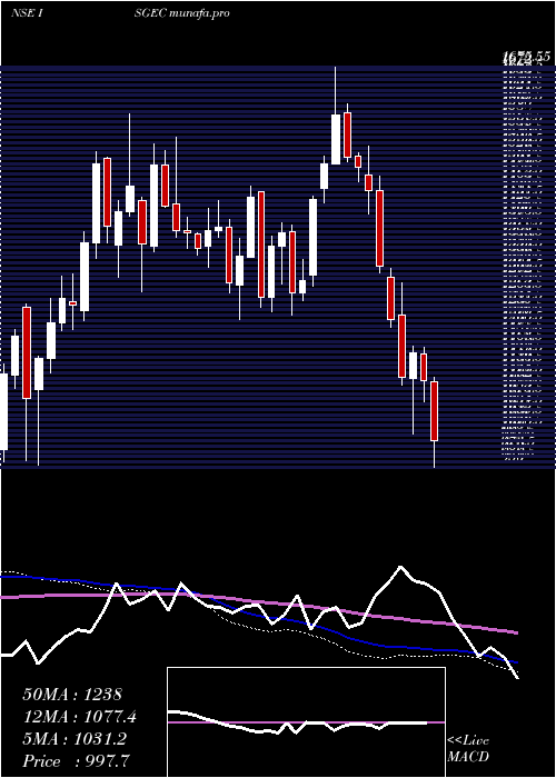  weekly chart IsgecHeavy