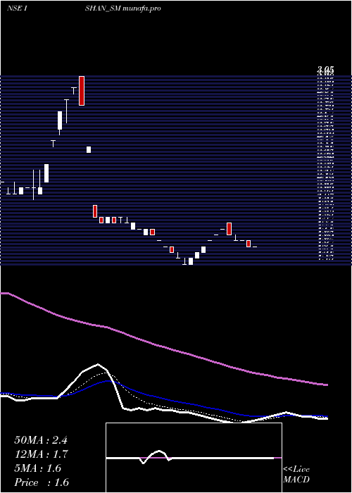  Daily chart IshanInternational