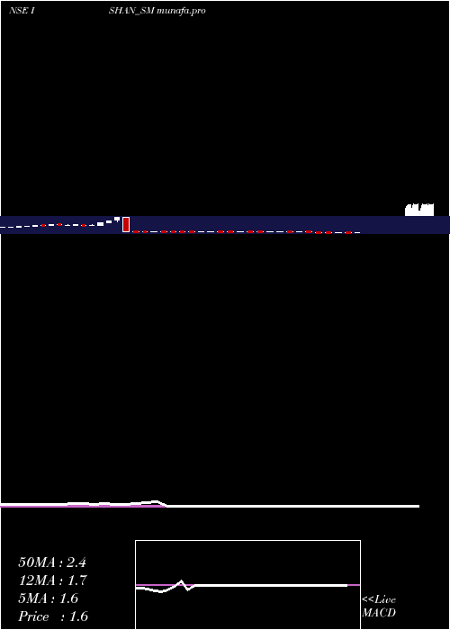  weekly chart IshanInternational