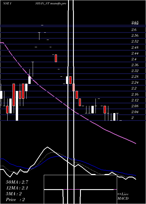  Daily chart IshanInternational