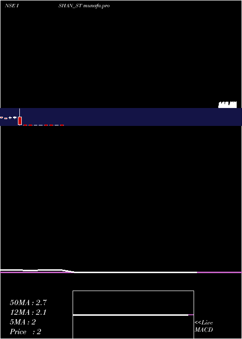  monthly chart IshanInternational