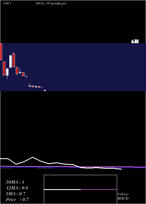  monthly chart IshanInternational